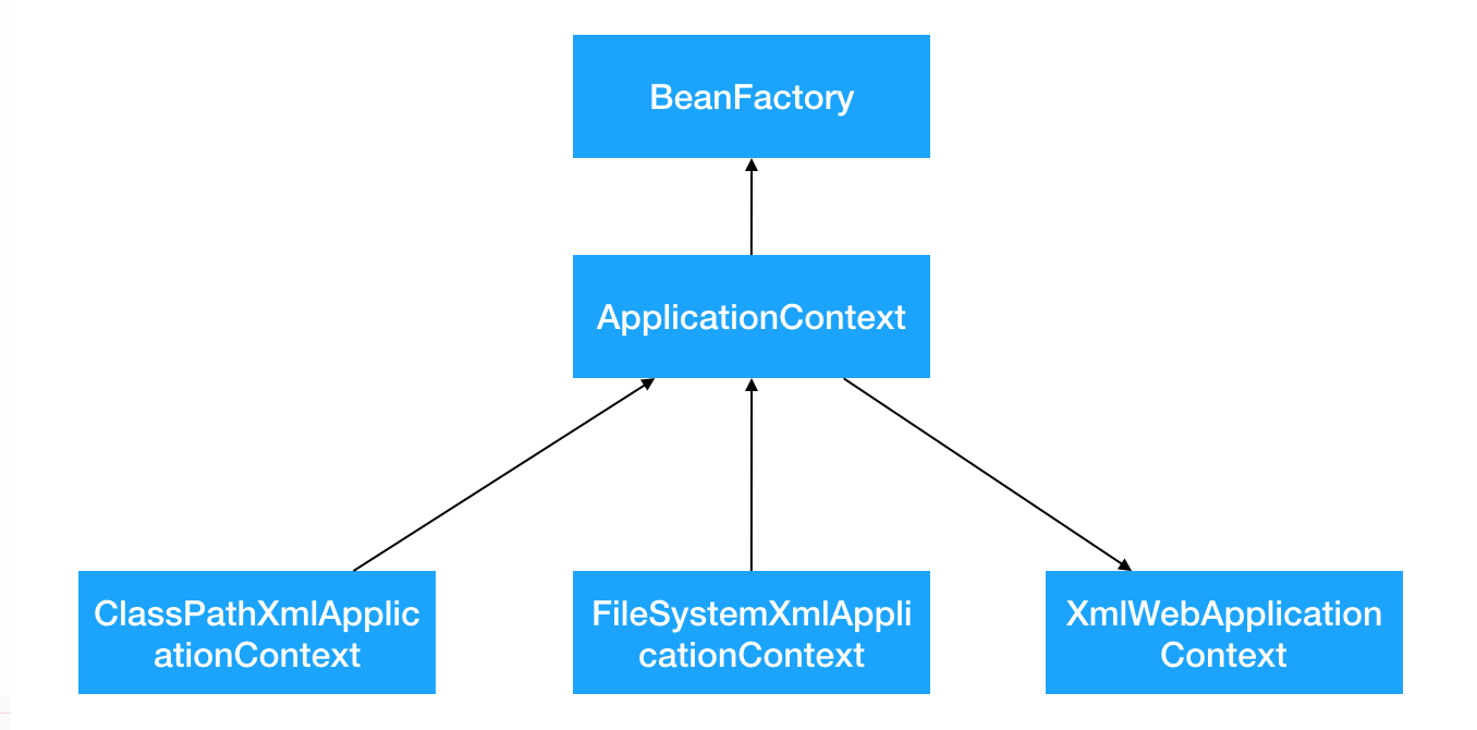 Spring的Bean容器介绍