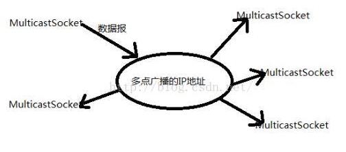 java使用MulticastSocket实现多点广播