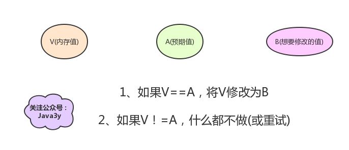 你还在用Synchronized?Atomic你了解不?