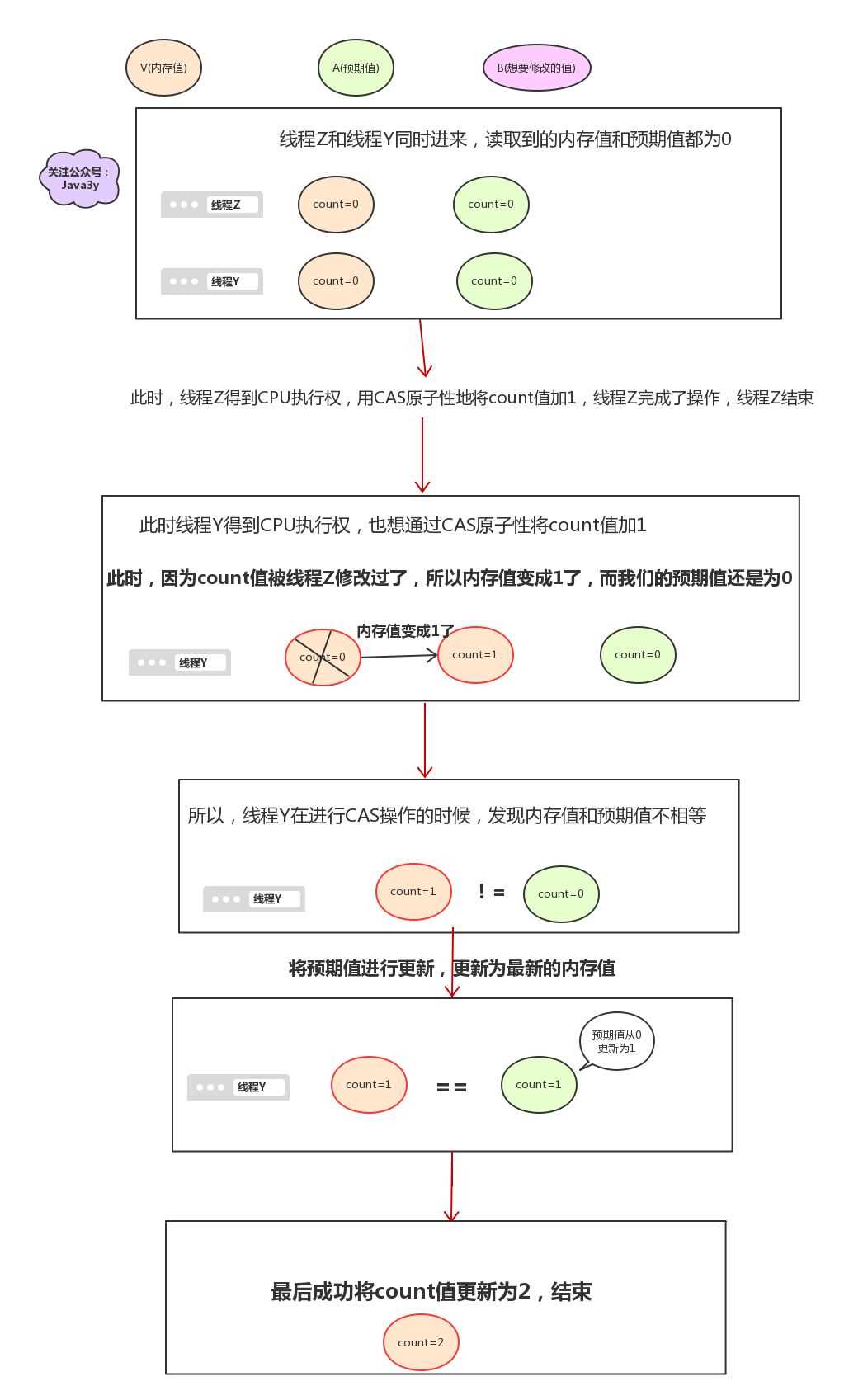 你还在用Synchronized?Atomic你了解不?