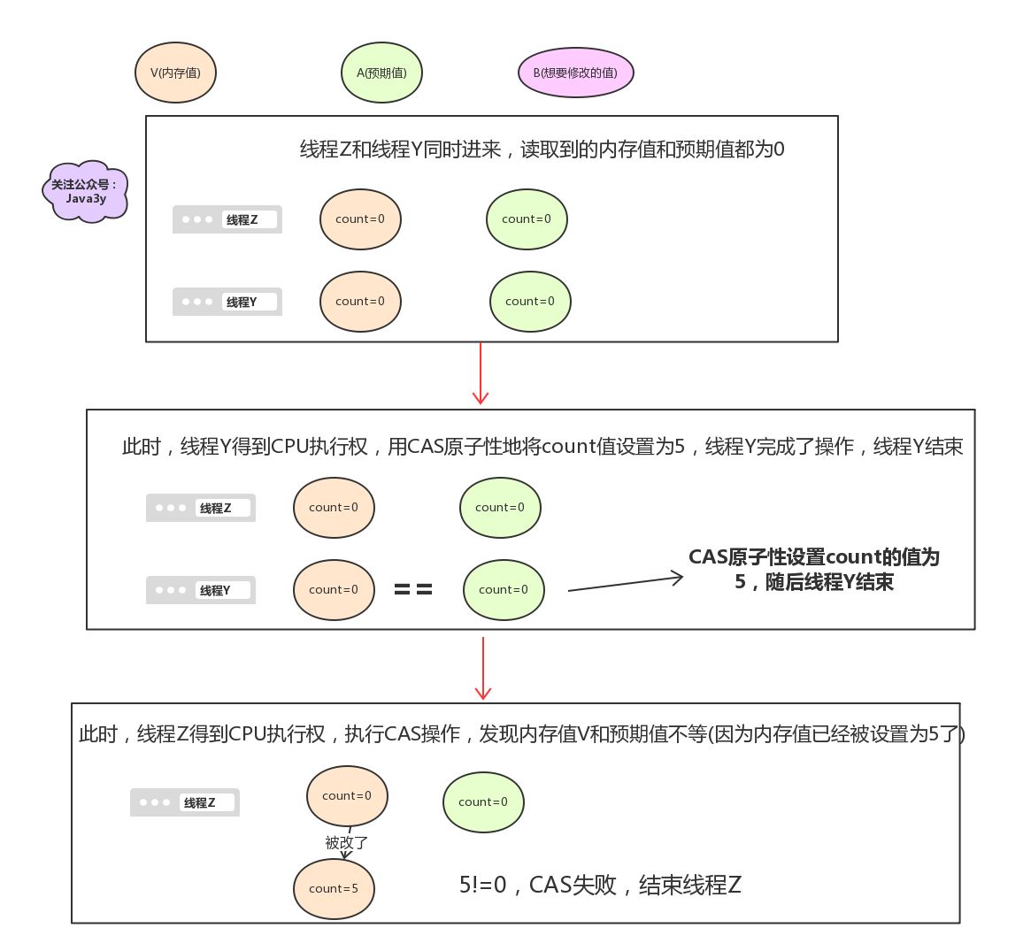 你还在用Synchronized?Atomic你了解不?