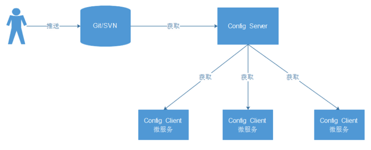 SpringCloud Bus 消息总线的具体使用