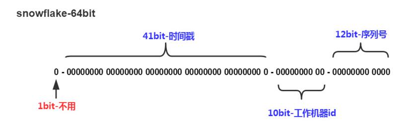 java短网址服务(TinyURL)生成算法