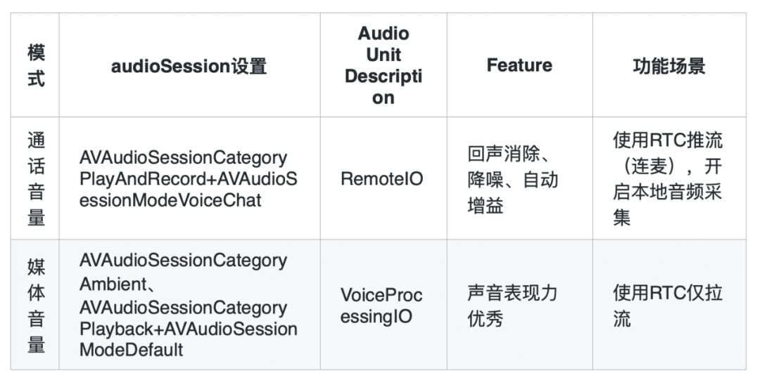 讨论在线教室 iOS 端声音问题综合解决方案