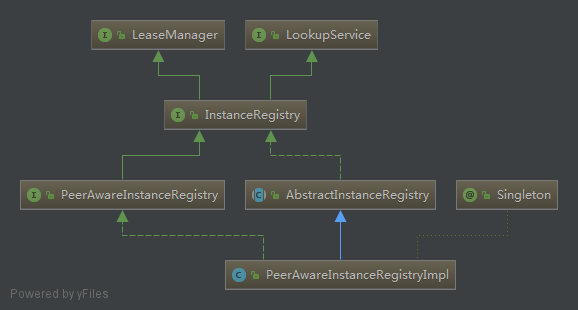 深入理解SpringCloud之Eureka注册过程分析