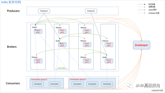 Java工程师的进阶之路Kafka篇