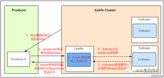 Java工程师的进阶之路Kafka篇