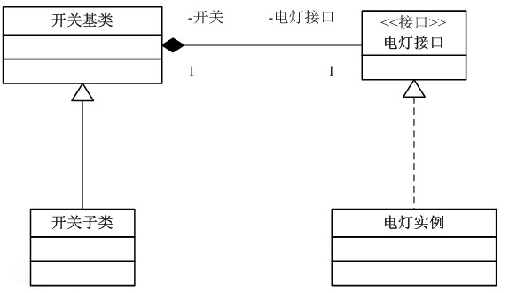 Java使用桥接模式实现开关和电灯照明功能详解