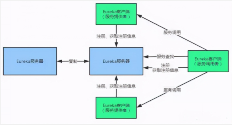一文带你掌握SpringCloud高可用服务注册中心Eureka