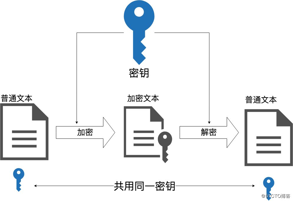 Spring Cloud Config配置文件使用对称加密的方法