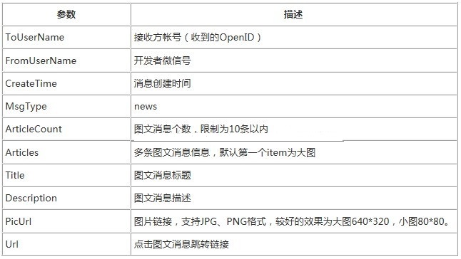 微信公众号开发之回复图文消息java代码