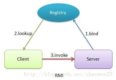 分析JAVA中几种常用的RPC框架