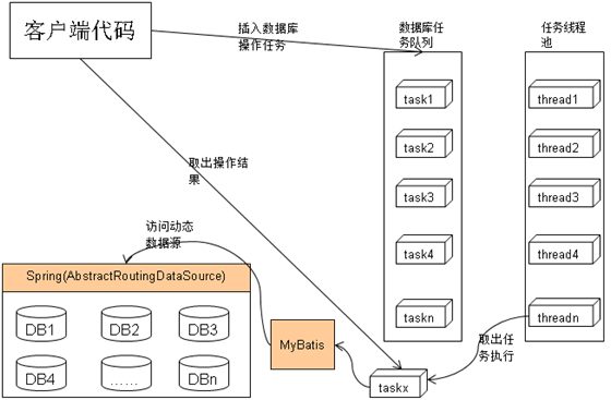 Spring+Mybatis+Mysql搭建分布式数据库访问框架的方法