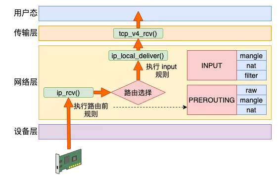 来,今天飞哥带你理解 Iptables 原理!