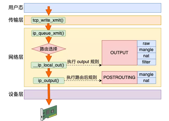 来,今天飞哥带你理解 Iptables 原理!
