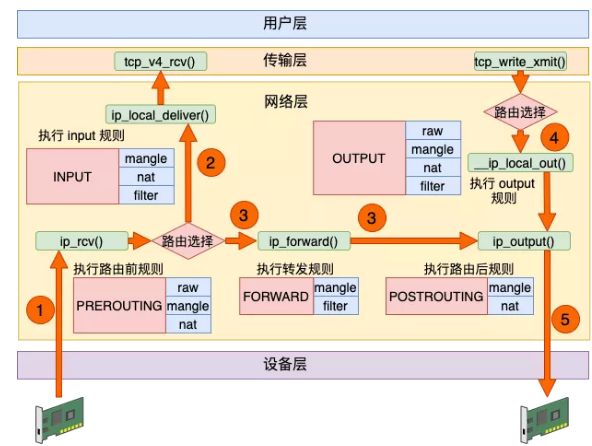 来,今天飞哥带你理解 Iptables 原理!