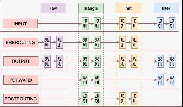 来,今天飞哥带你理解 Iptables 原理!