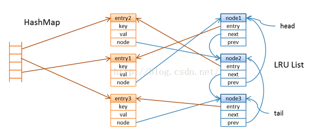 高吞吐、线程安全的LRU缓存详解