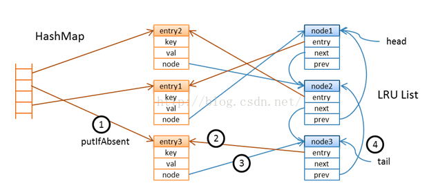 高吞吐、线程安全的LRU缓存详解