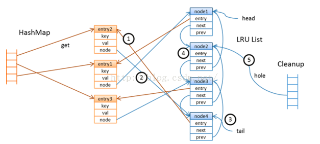 高吞吐、线程安全的LRU缓存详解