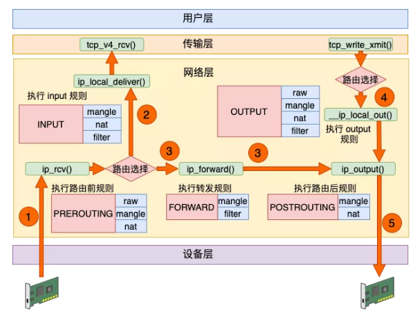 来,今天飞哥带你理解 Iptables 原理!