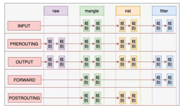 来,今天飞哥带你理解 Iptables 原理!