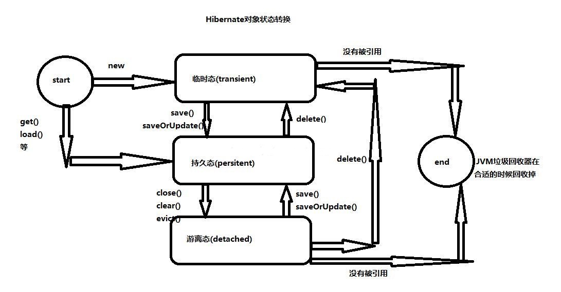 Hibernate中Session增删改查操作代码详解