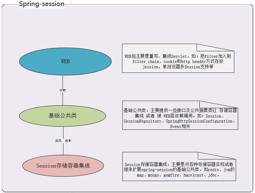 spring-session简介及实现原理源码分析