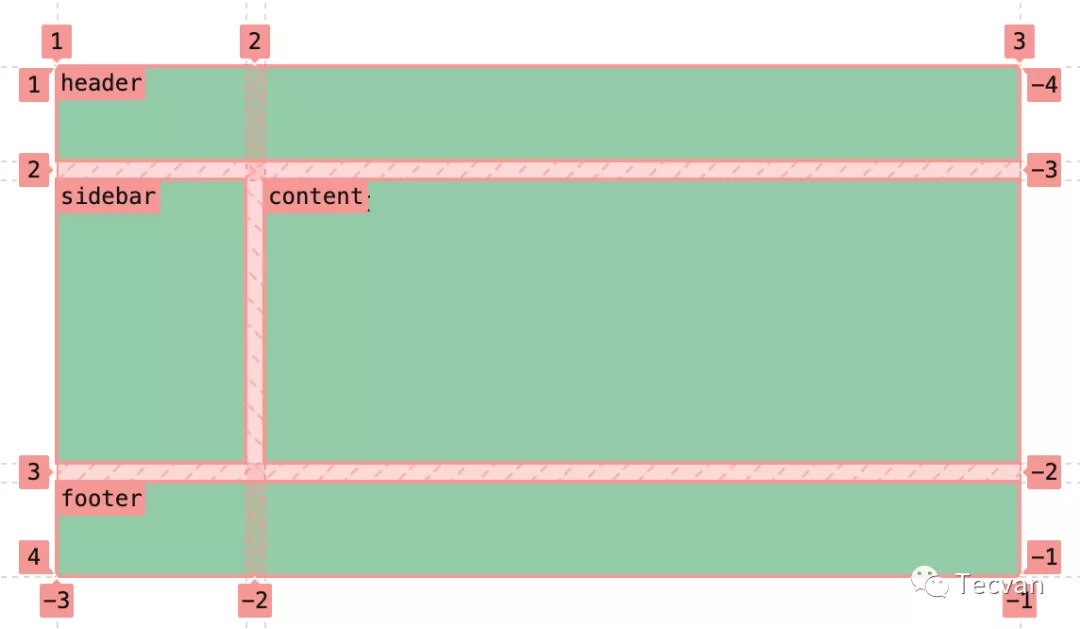 简明 CSS Grid 布局教程