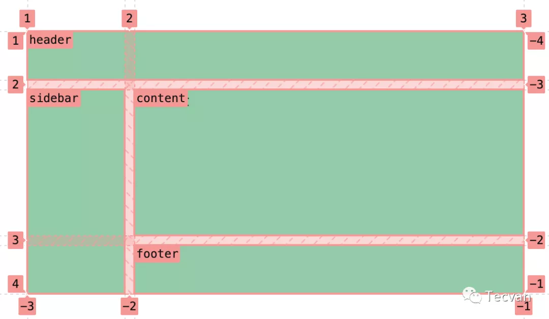 简明 CSS Grid 布局教程