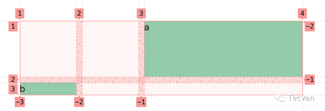 简明 CSS Grid 布局教程