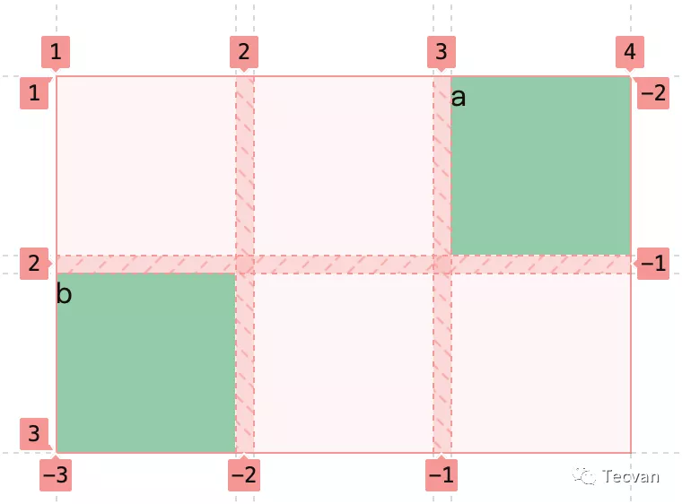 简明 CSS Grid 布局教程