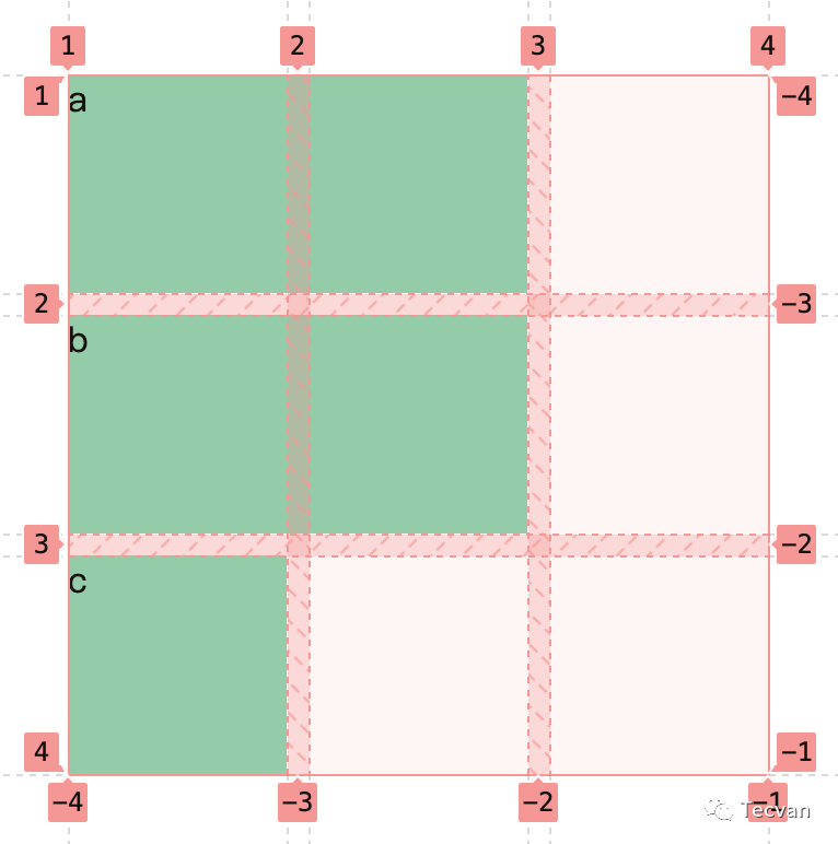 简明 CSS Grid 布局教程