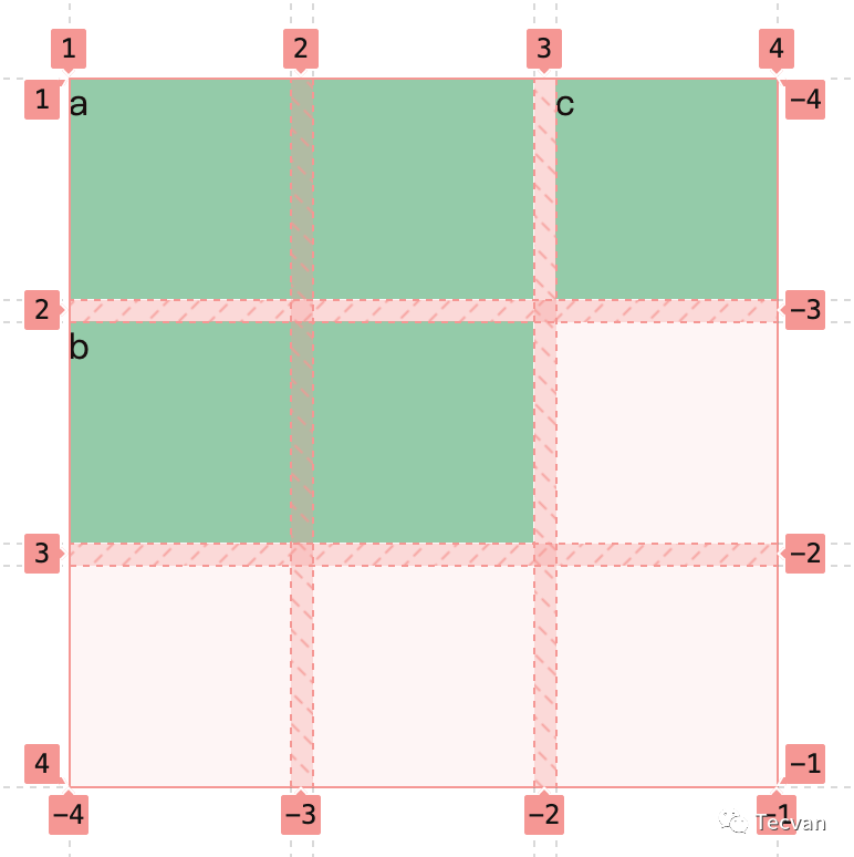 简明 CSS Grid 布局教程