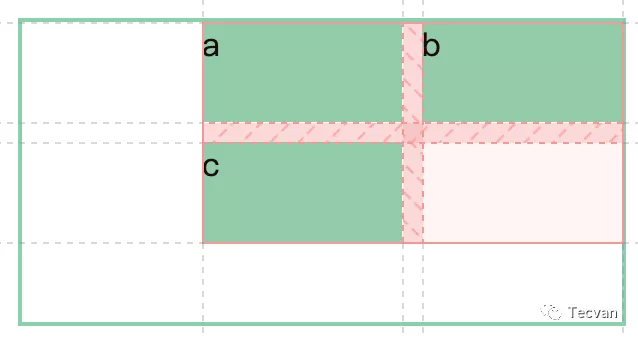简明 CSS Grid 布局教程