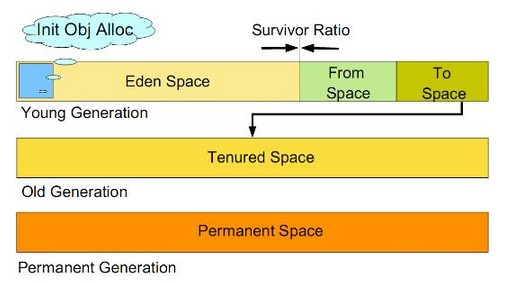 java基础学习JVM中GC的算法