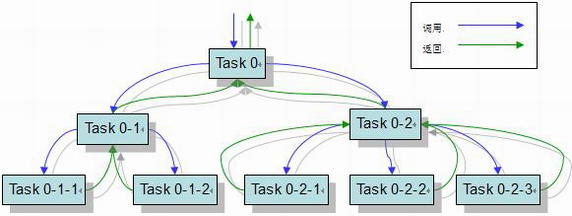 浅谈Java Fork/Join并行框架