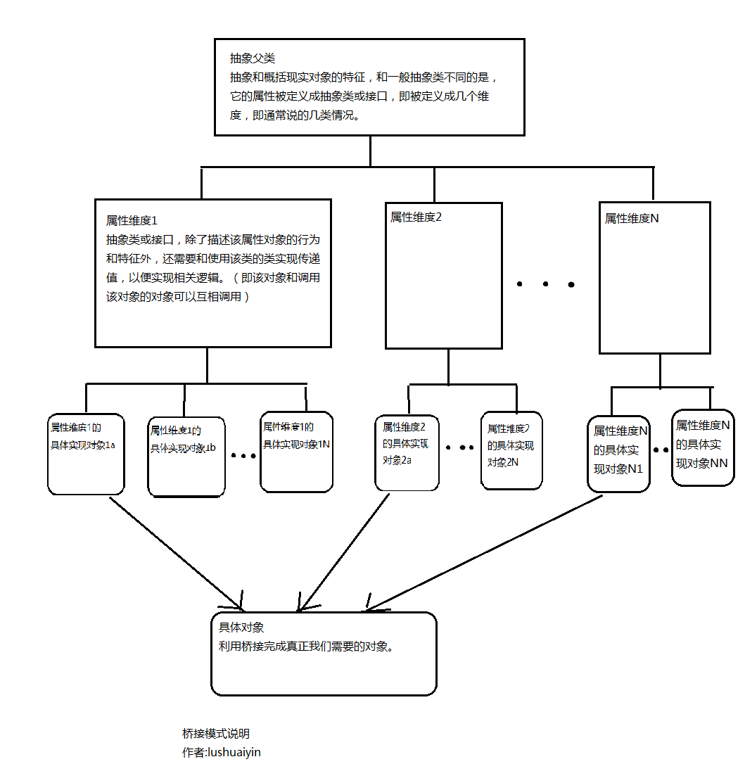 Java设计模式之桥接模式实例详解