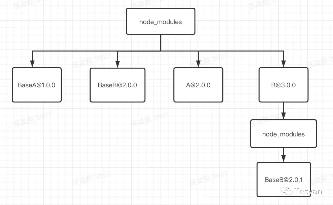 剖析Npm、Yarn 与 Pnpm 依赖管理逻辑