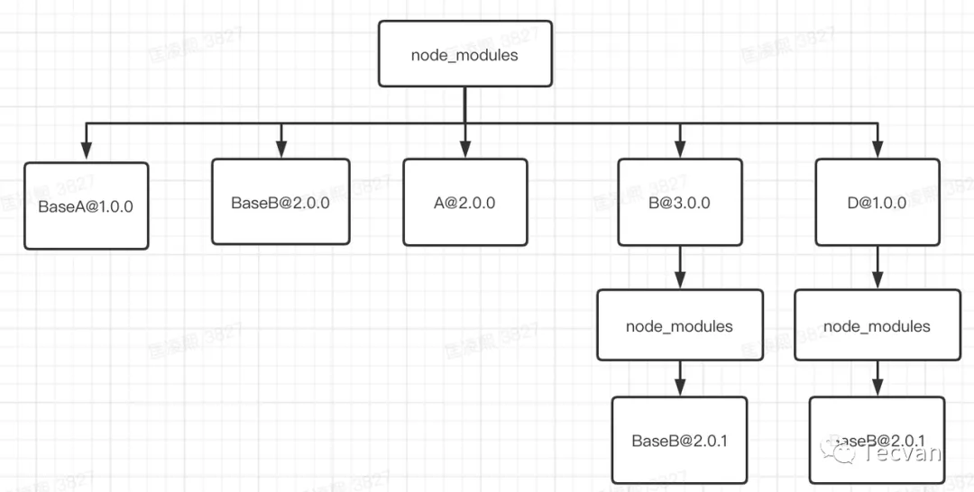剖析Npm、Yarn 与 Pnpm 依赖管理逻辑