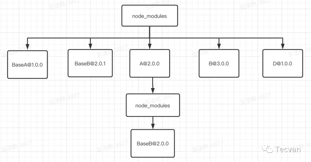 剖析Npm、Yarn 与 Pnpm 依赖管理逻辑