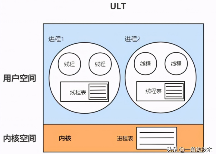 并发编程之ThreadPoolExecutor线程池原理解析