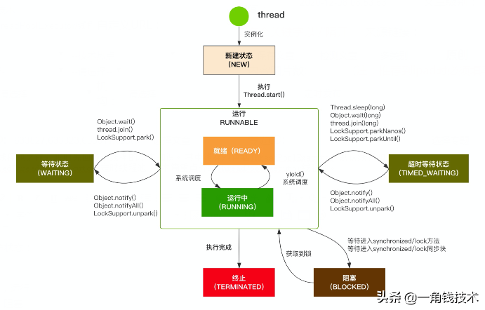 并发编程之ThreadPoolExecutor线程池原理解析