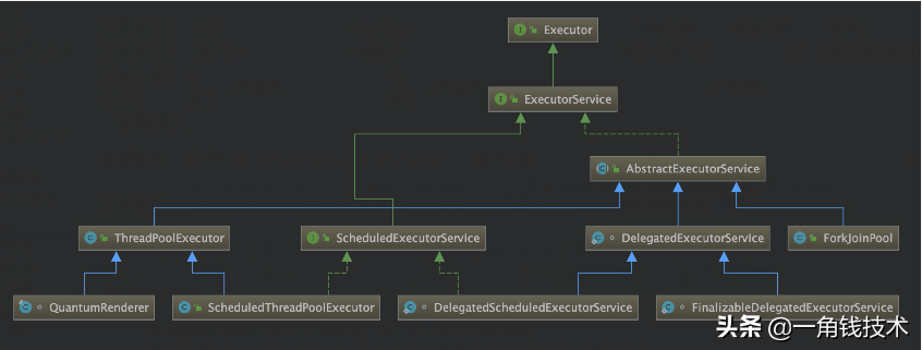 并发编程之ThreadPoolExecutor线程池原理解析