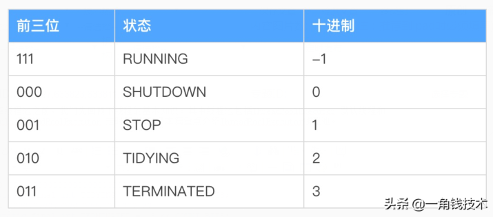 并发编程之ThreadPoolExecutor线程池原理解析
