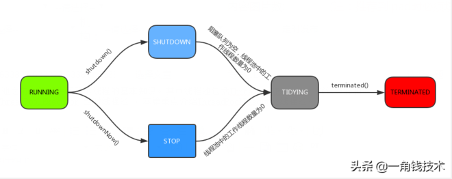 并发编程之ThreadPoolExecutor线程池原理解析