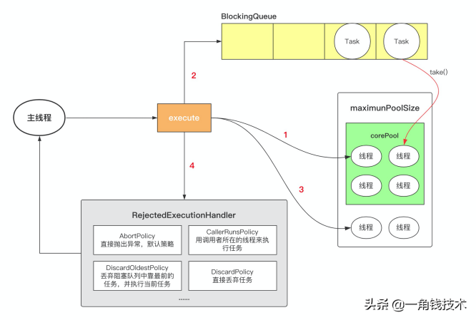 并发编程之ThreadPoolExecutor线程池原理解析