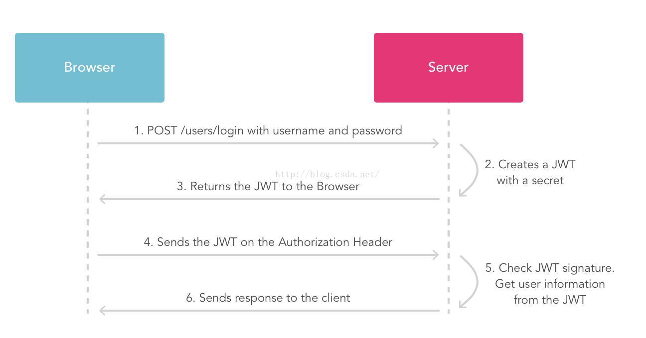 详解Spring Boot实战之Filter实现使用JWT进行接口认证