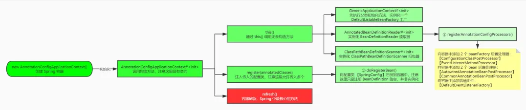 肝疼了3万字的Spring容器启动流程