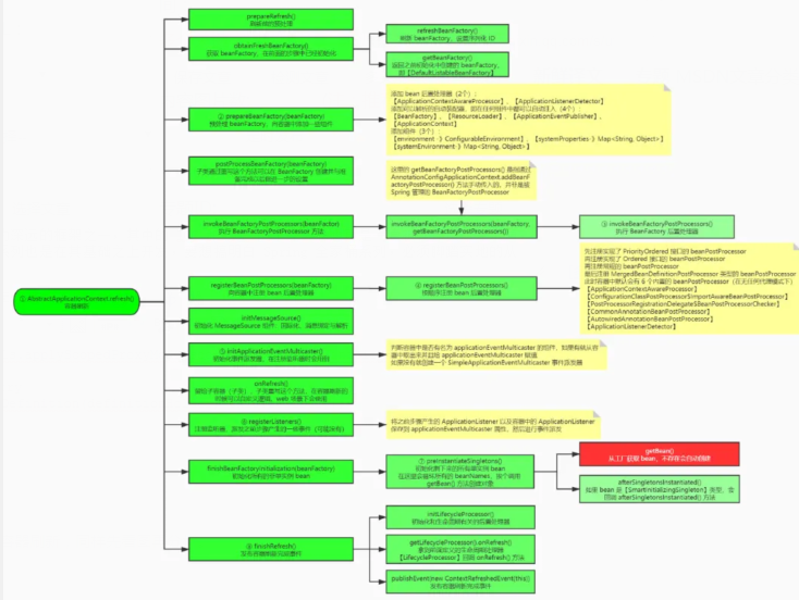 肝疼了3万字的Spring容器启动流程